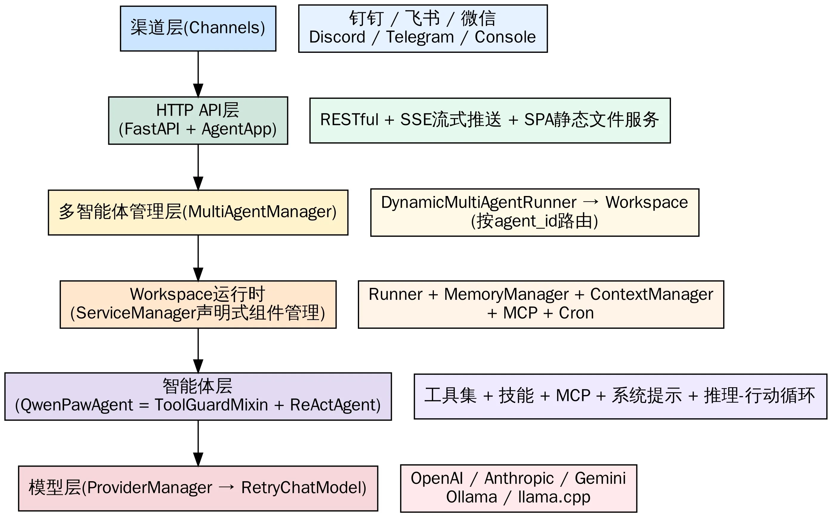 QwenPaw_Agent%E6%9E%B6%E6%9E%84%E5%88%86%E5%B1%82%E5%9B%BE.png~tplv-a9rns2rl98-image-face-cut_0_0_2790_1733_2790_1733.jpeg